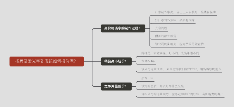 標(biāo)牌及發(fā)光字終究該怎么報價呢？一張圖告訴您